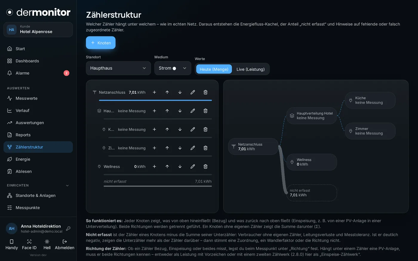 Zählerstruktur und Energiefluss